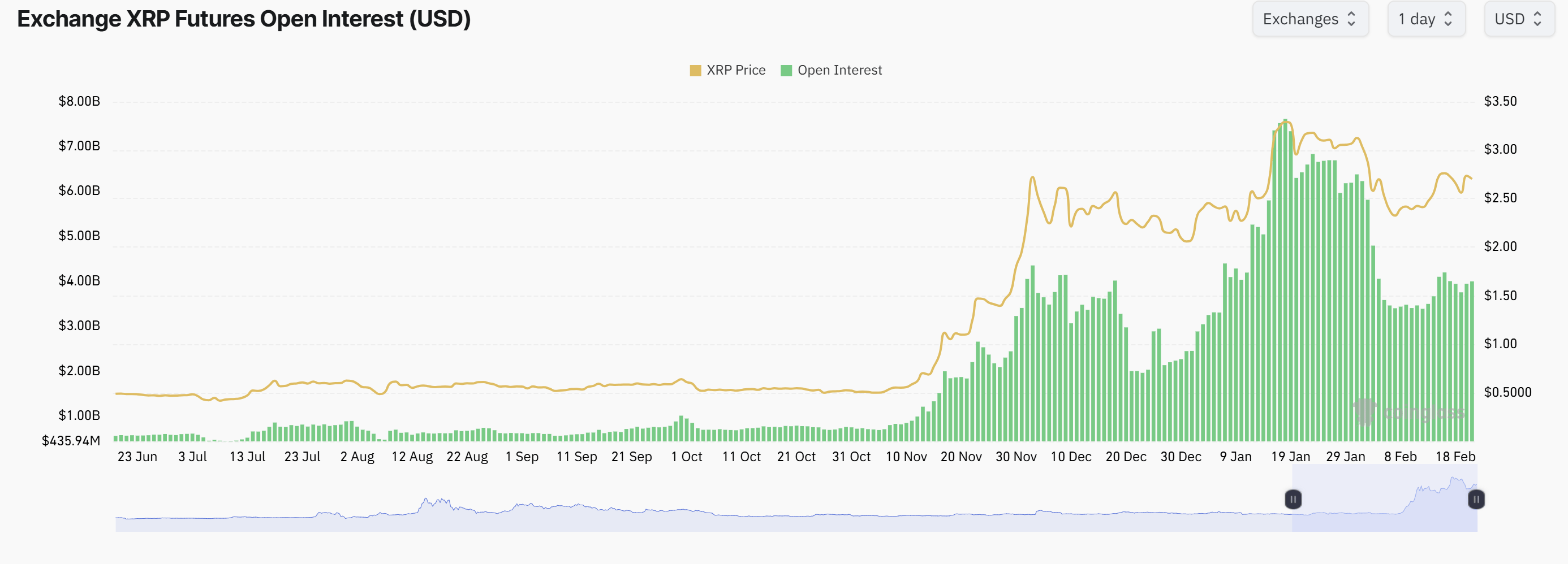 กราฟ&nbsp;XRP Futures Open Interest ( ที่มา :&nbsp;CoinGlass )