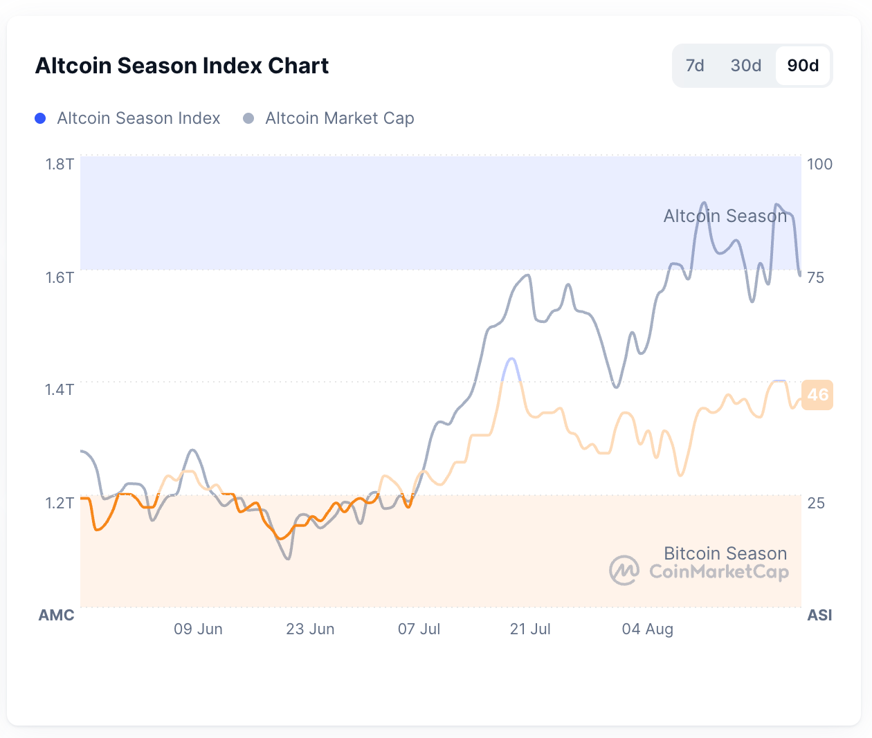 ดัชนี Altcoin Season Index แสดงคะแนนที่ 46 จาก 100 ณ เวลาที่เผยแพร่ข้อมูล ( ที่มา : CoinMarketCap )