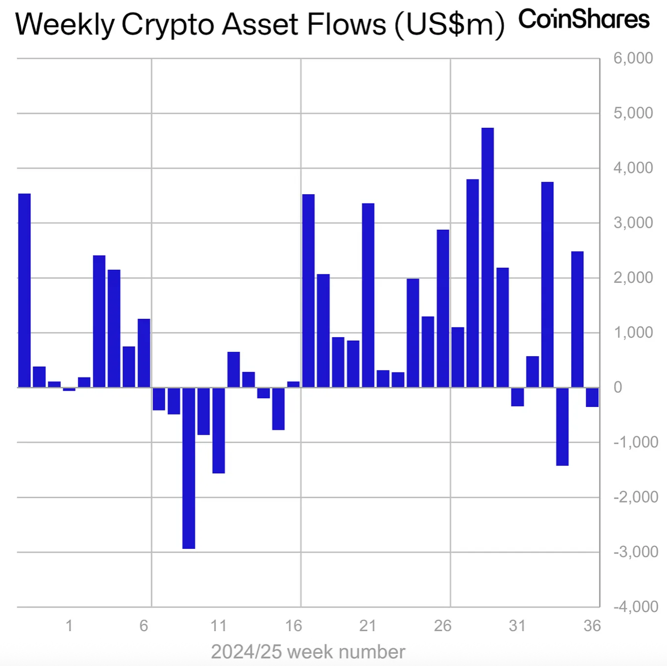 การซื้อขายรายสัปดาห์ของกองทุนคริปโตทั่วโลก ( ที่มา : CoinShares )