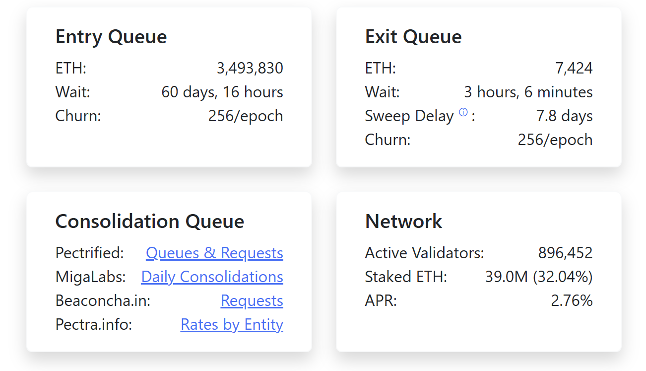 คิวผู้ตรวจสอบความถูกต้อง (Validator) ของ Ethereum ( ที่มา : Validator Queue )