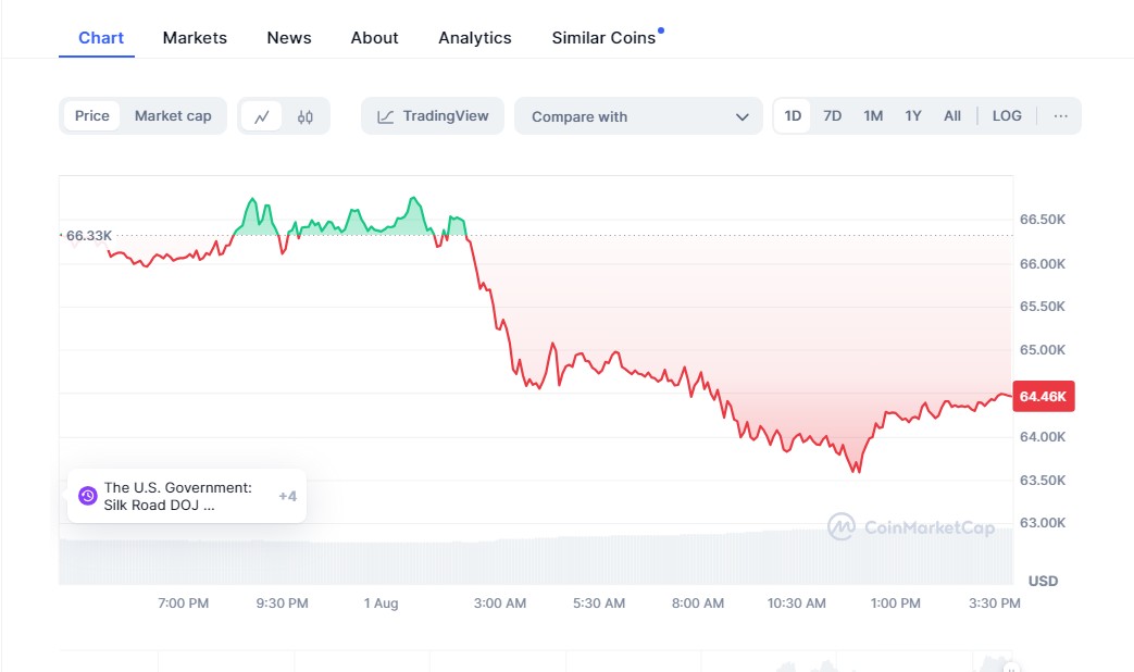 &nbsp;ราคาของ Bitcoin ภาพจาก CoinMarketCap