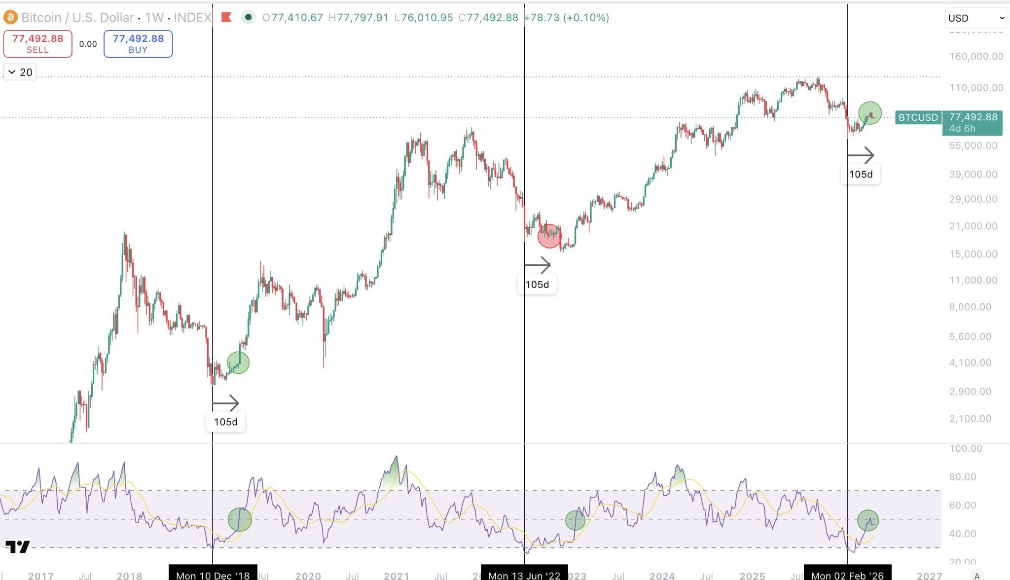 กราฟรายสัปดาห์ของ BTC/USD และการวิเคราะห์ดัชนี RSI ( ที่มา : Skykodelic/X )