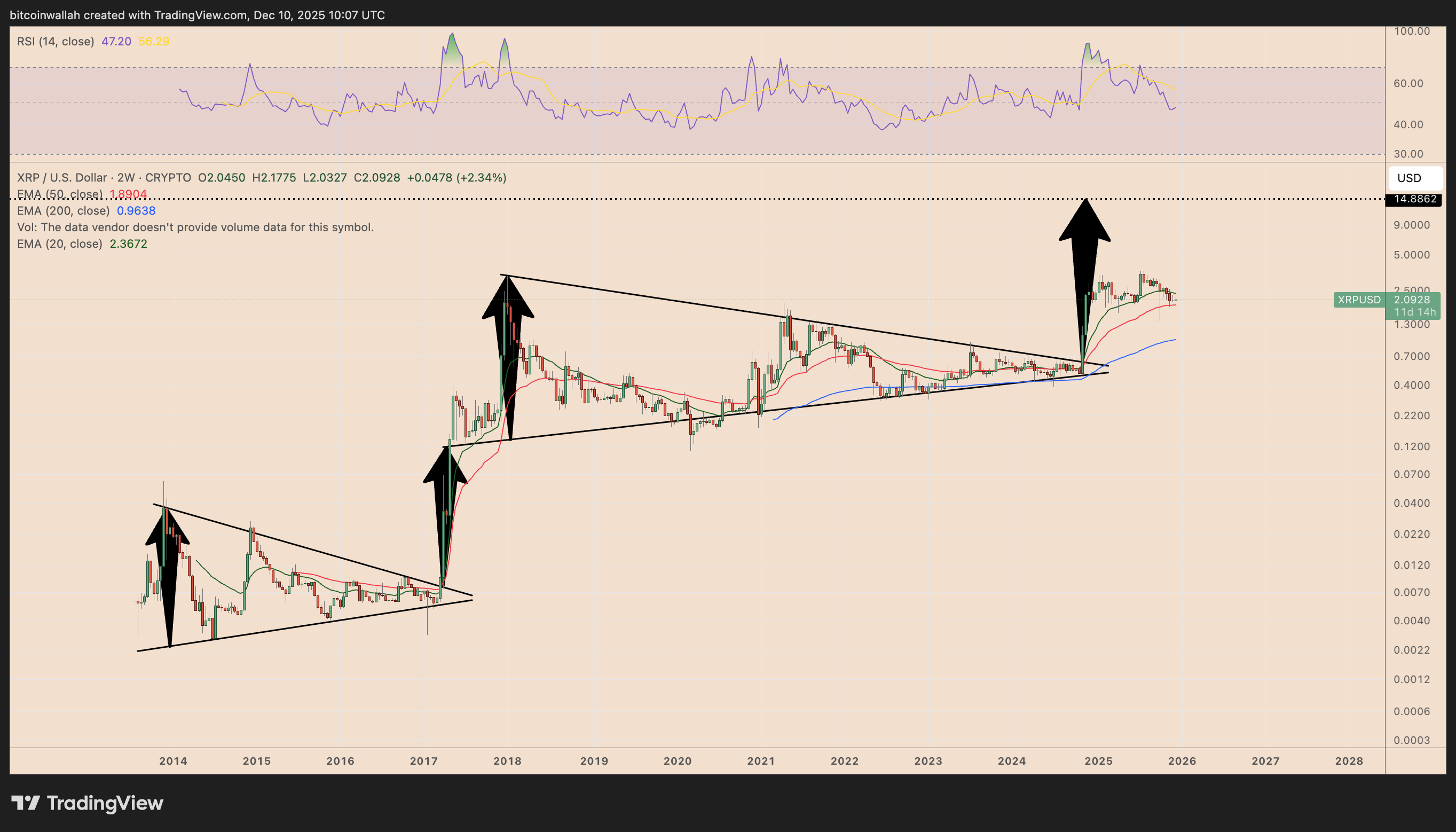 กราฟ XRP/USD รายสองสัปดาห์ ( ที่มา :&nbsp;TradingView )