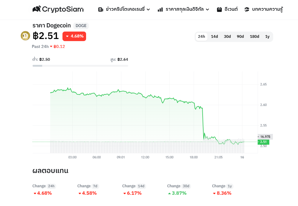 <i>กราฟราคา Dogecoin (DOGE)<br>รูปภาพ: CryptoSiam</i>
