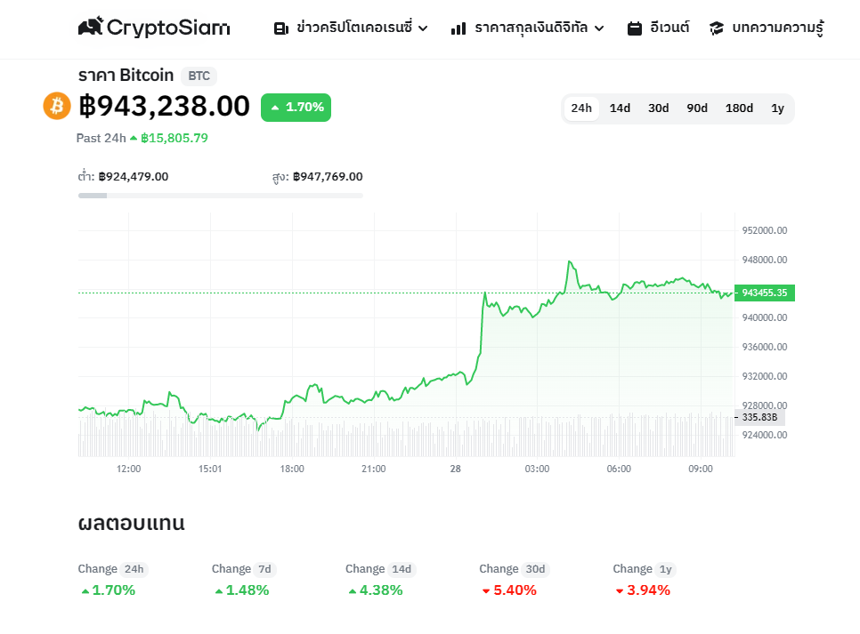 <i>กราฟราคา Bitcoin (BTC)<br>รูปภาพ: CryptoSiam</i>