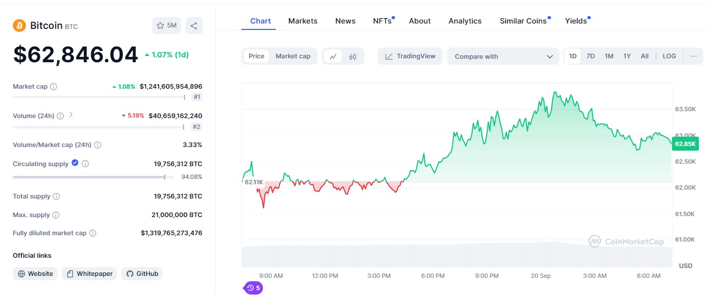 ข้อมูลของ Bitcoin เบื้องต้น ( ที่มา : CoinMarketCap )