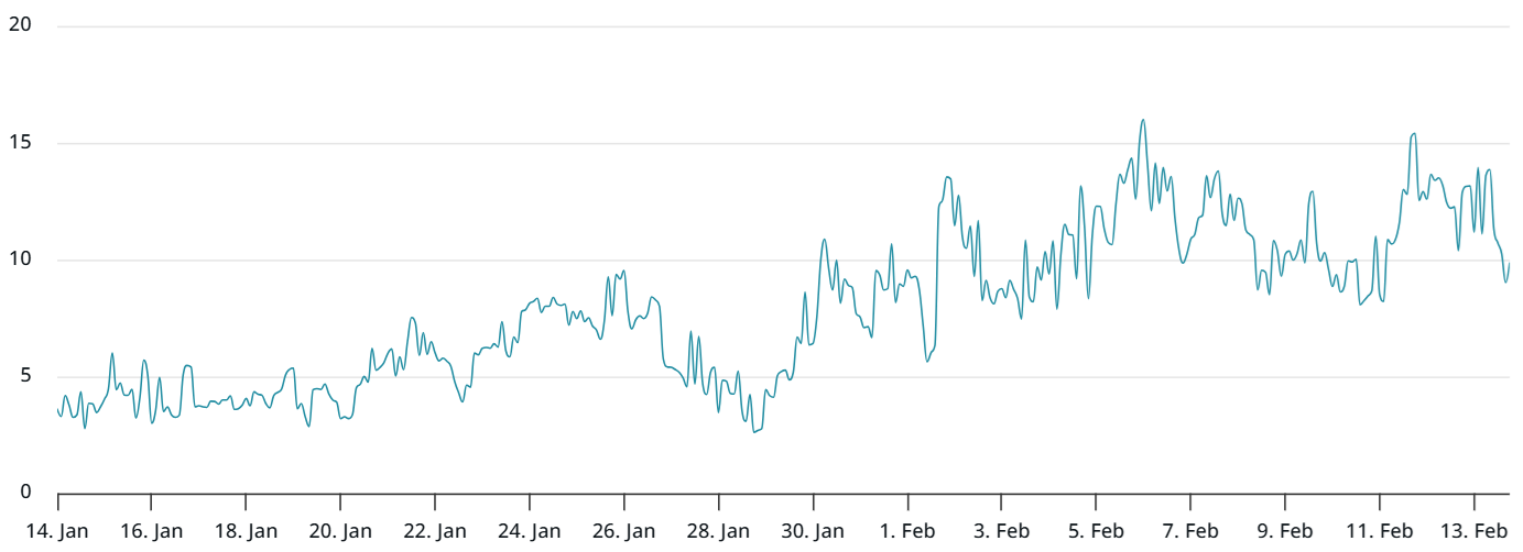 ค่า Delta Skew ของ ETH Option ระยะเวลา 30 วันที่เทรดบน Deribit ( ที่มา : Laevitas.ch )
