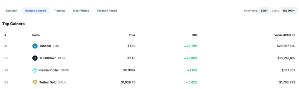 <i>เหรียญที่ทำกำไรได้มากที่สุด<br>รูปภาพ: CoinMarketCap</i>