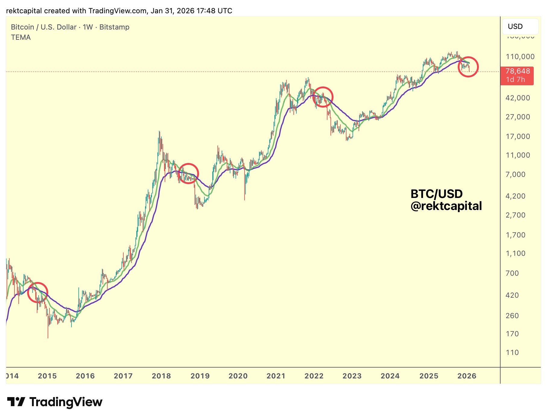 &nbsp; กราฟ BTC/USD รายสัปดาห์พร้อมเส้นค่าเฉลี่ยเคลื่อนที่แบบ EMA 21 และ 50 สัปดาห์ ( ที่มา : Rekt Capital/X )&nbsp;