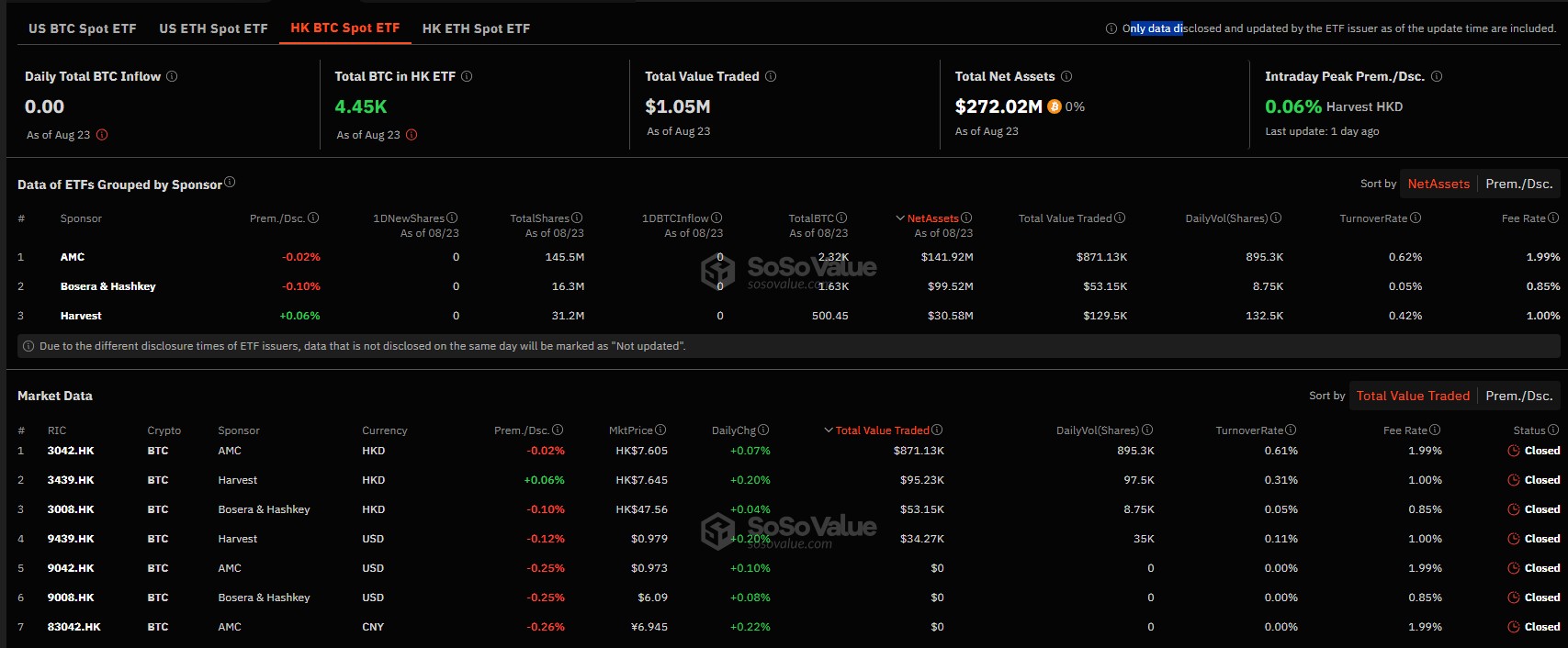 มูลค่าการถือครองของ Spot Bitcoin ETF ในฮ่องกง ( ที่มา :&nbsp;SoSo Value)