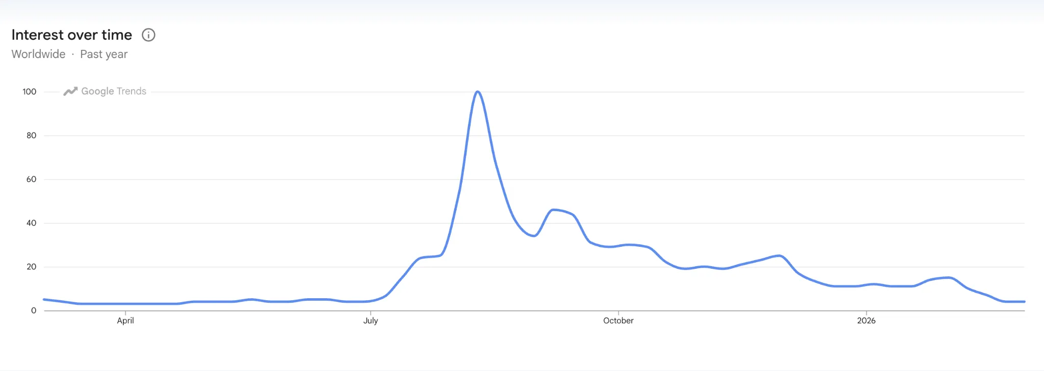 ปริมาณการค้นหาคำว่า “altcoins” ทั่วโลกบน Google กลับมาอยู่ในระดับต่ำสุดในรอบ 1 ปี ( ที่มา : Google Trends )