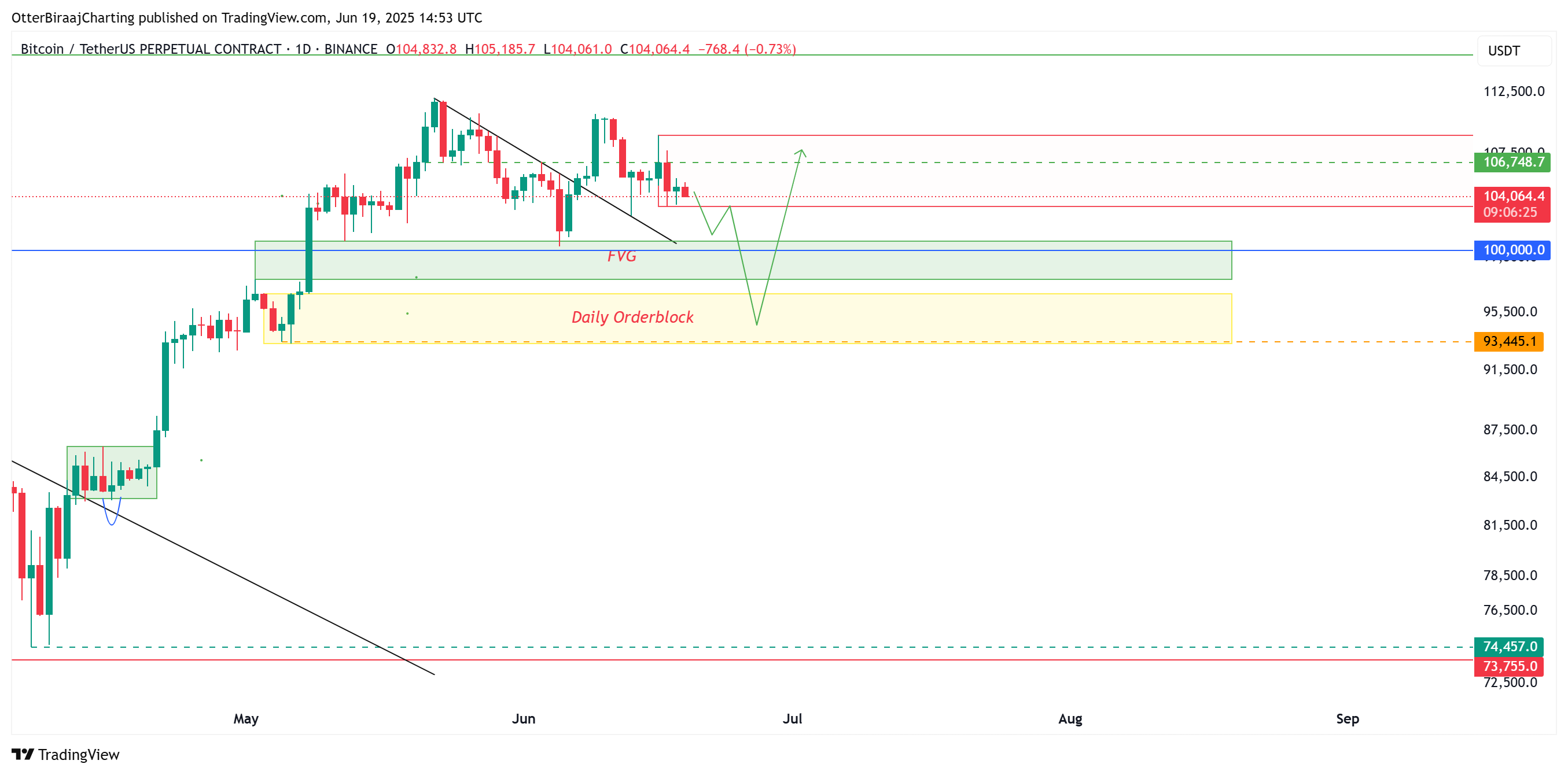 กราฟราคา Bitcoin ในกรอบเวลา 1 วัน&nbsp; ( ที่มา : Cointelegraph/TradingView )