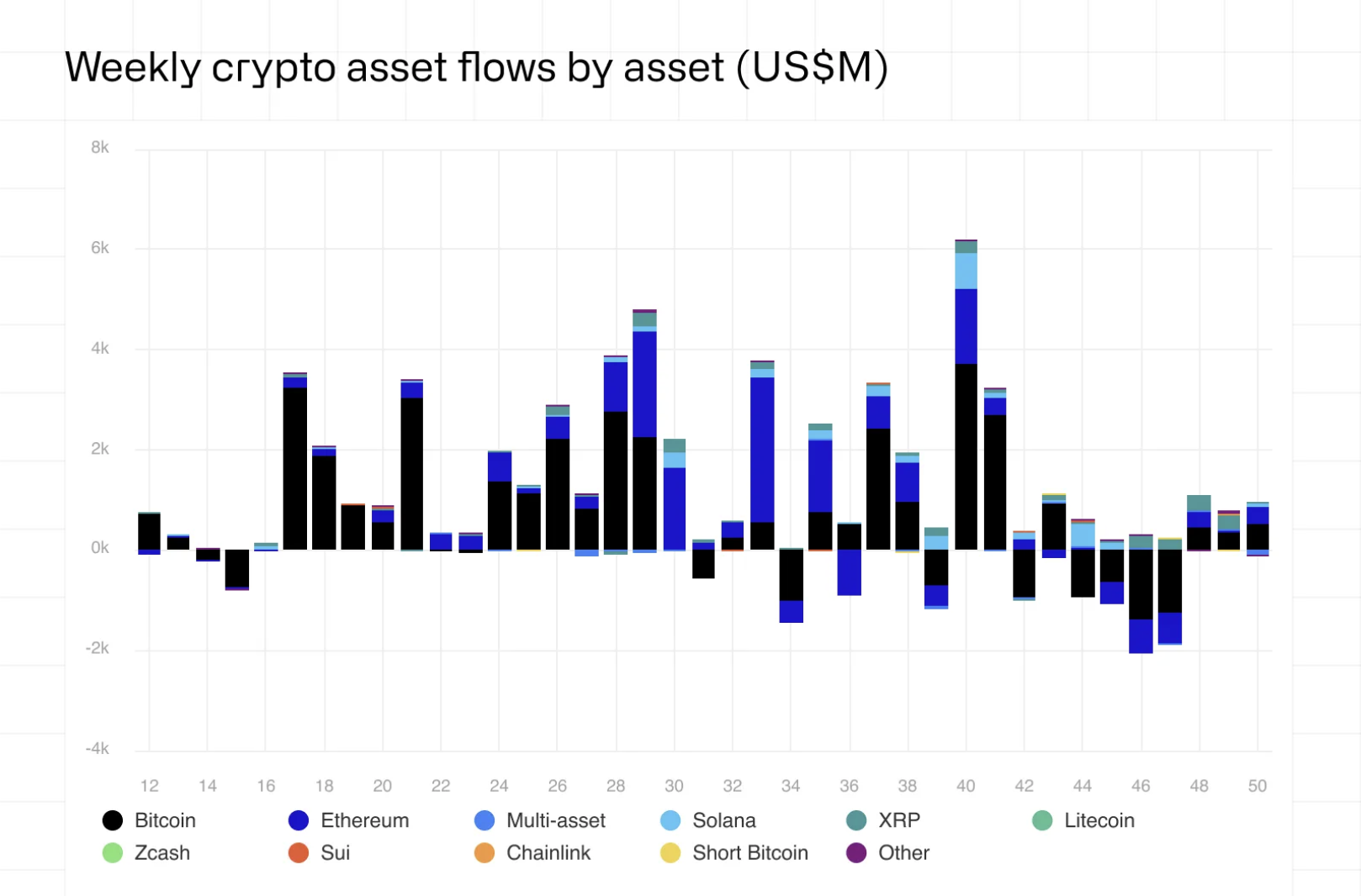 กระแสเงินทุนไหลเข้ารายสัปดาห์ของกองทุน Crypto ETF ในปี 2025 แหล่งข้อมูล: CoinShares