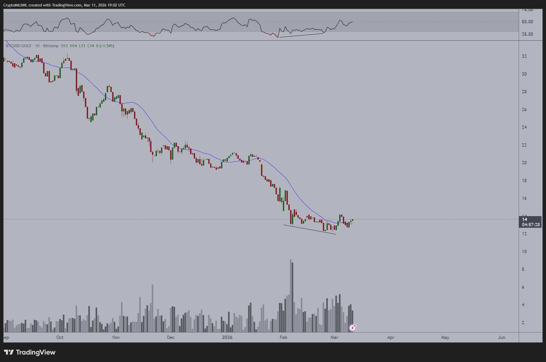 &nbsp; อัตราส่วนราคา Bitcoin เทียบกับทองคำ (BTC/Gold) ในกราฟรายวัน พร้อมตัวชี้วัด RSI ( ที่มา : X / TradingView )&nbsp;&nbsp;