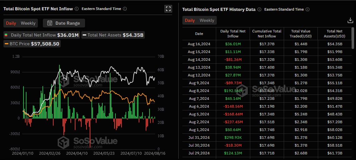 ยอดการซื้อขายรายวันของ&nbsp;Spot Bitcoin ETF ( ที่มา :&nbsp;SoSoValue )