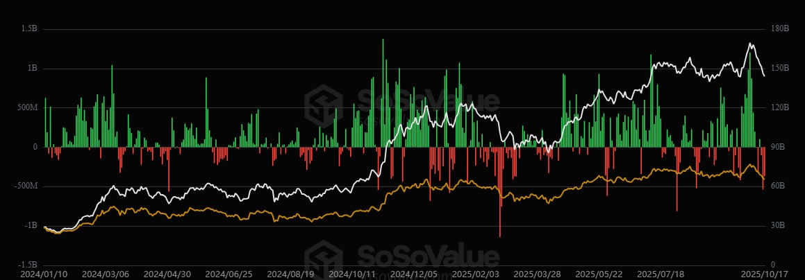 กองทุน Spot Bitcoin ETF เป็นลบในสัปดาห์นี้ ( ที่มา : SoSoValue )