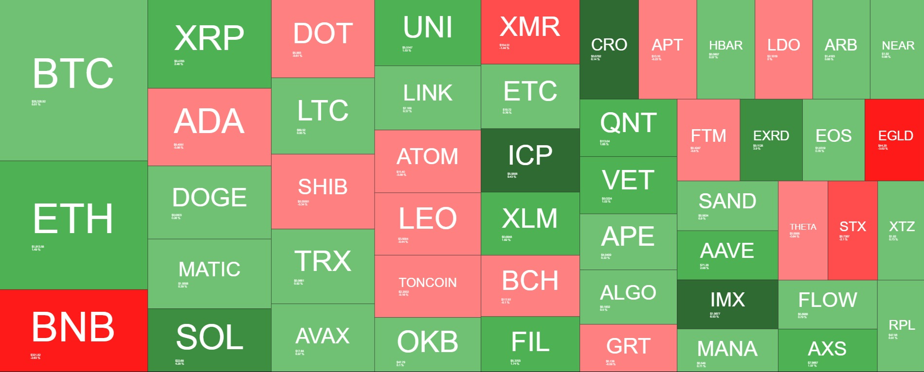 <i>Cryptocurrency Heatmaps ในหนึ่งอาทิตย์<br>รูปภาพ:&nbsp;quantifycrypto</i>