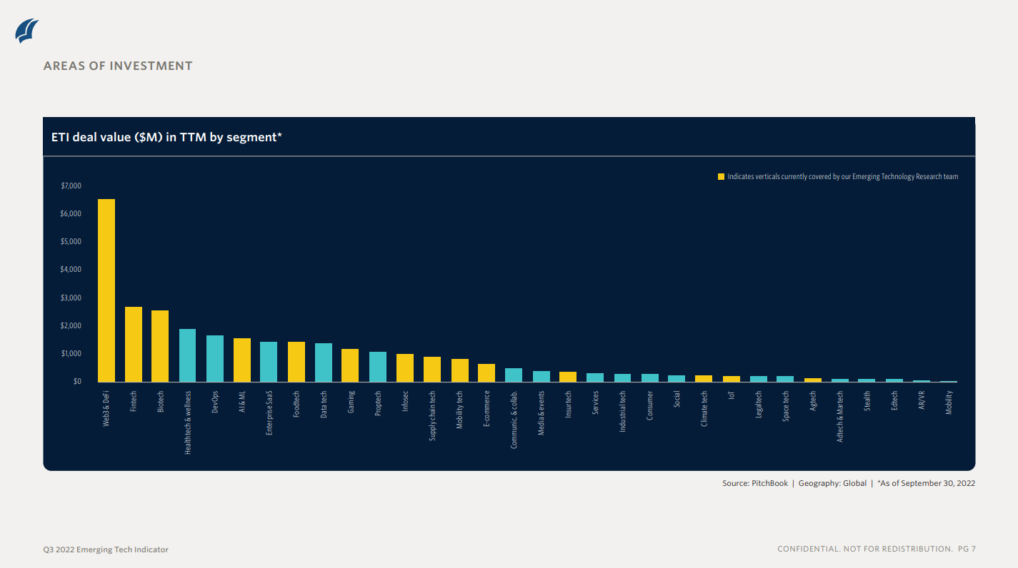 <i>มูลค่าการลงทุนในบริษัท&nbsp;Emerging tech ไตรมาส 3 ปี 2022<br>รูปภาพ: Pitchbook</i>