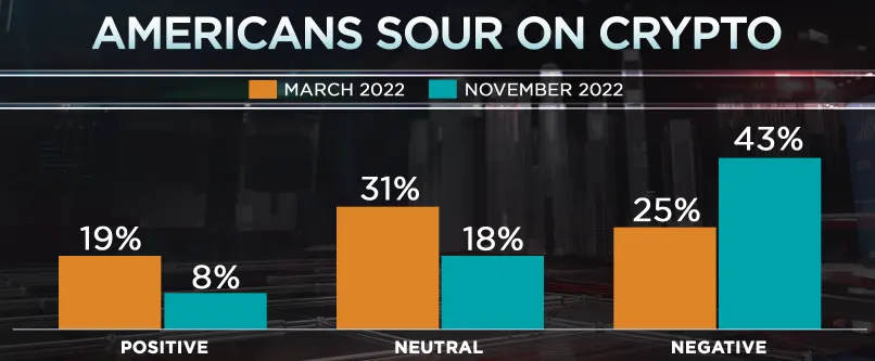 <i>ผลสำรวจความคิดเห็นชาวอเมริกันต่อคริปโตผ่าน&nbsp;All-America Economic Survey<br>รูปภาพ: CNBC</i>