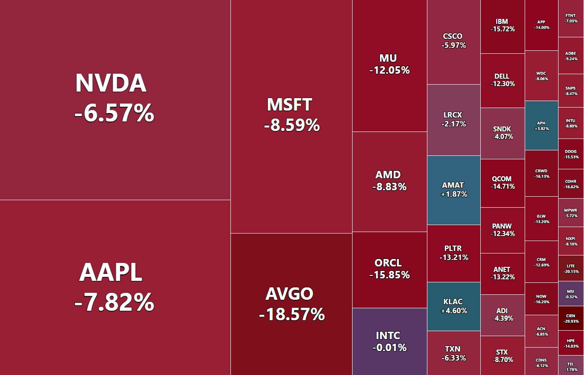 หุ้นกลุ่มเทคโนโลยีร่วงหนัก ก่อนหน้าการเปิดขายหุ้น IPO ของ SpaceX ( ที่มา : ข้อมูลจาก Barchart )