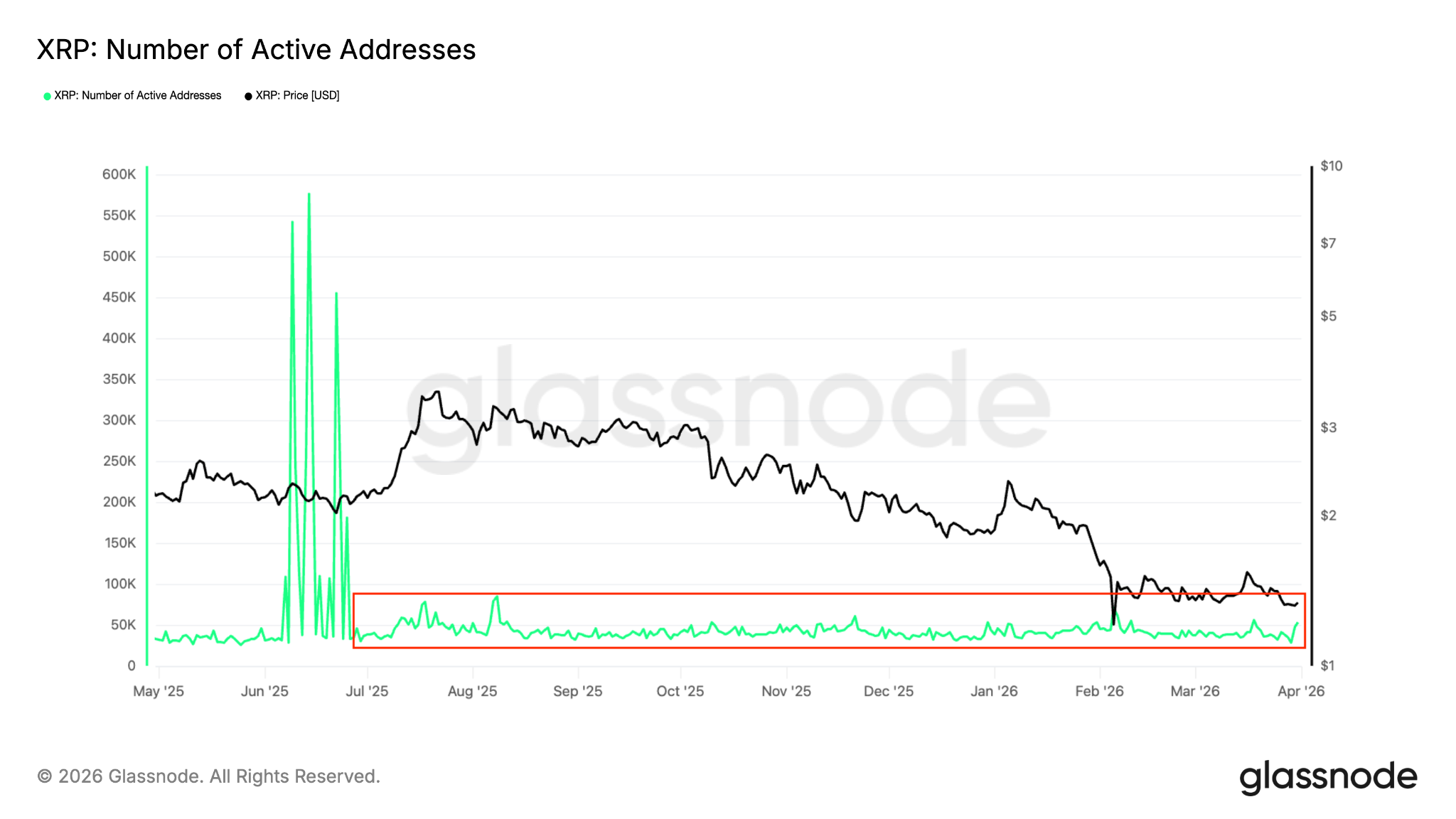 &nbsp; จำนวนบัญชีที่ใช้งานรายวันของเครือข่าย XRP ( ที่มา : Glassnode )&nbsp;&nbsp;