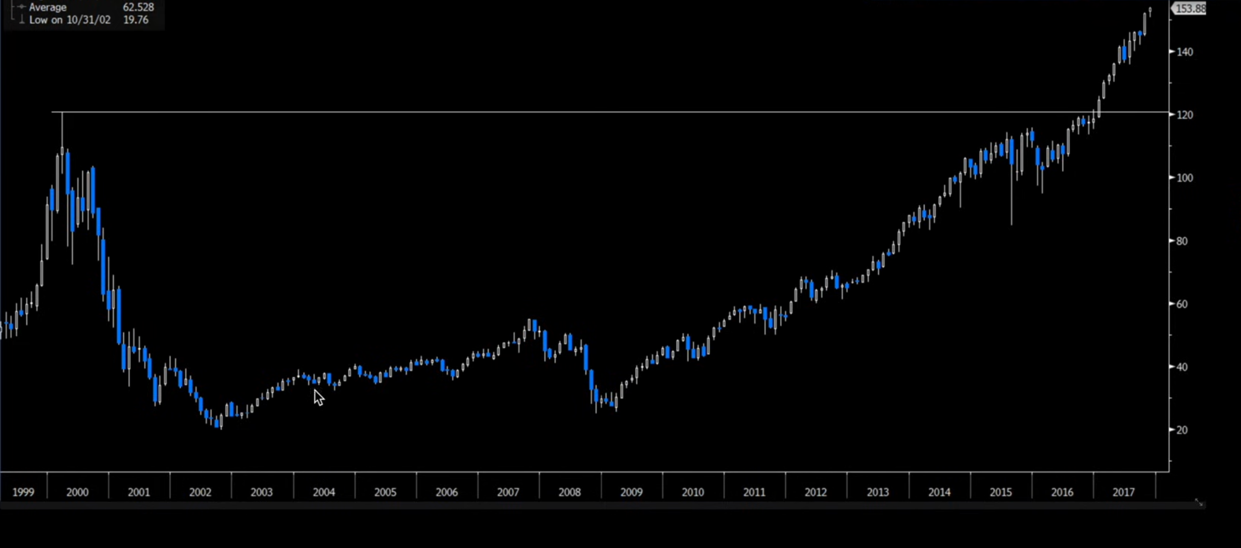 ตลาดหุ้นสหรัฐฯ ใช้เวลาประมาณ 16 ปีในการฟื้นตัวกลับสู่จุดสูงสุดเดิม และถูกกดดันโดยนักลงทุนรายใหญ่ที่ขายออกสู่ตลาด ( ที่มา : Jordi Visser )