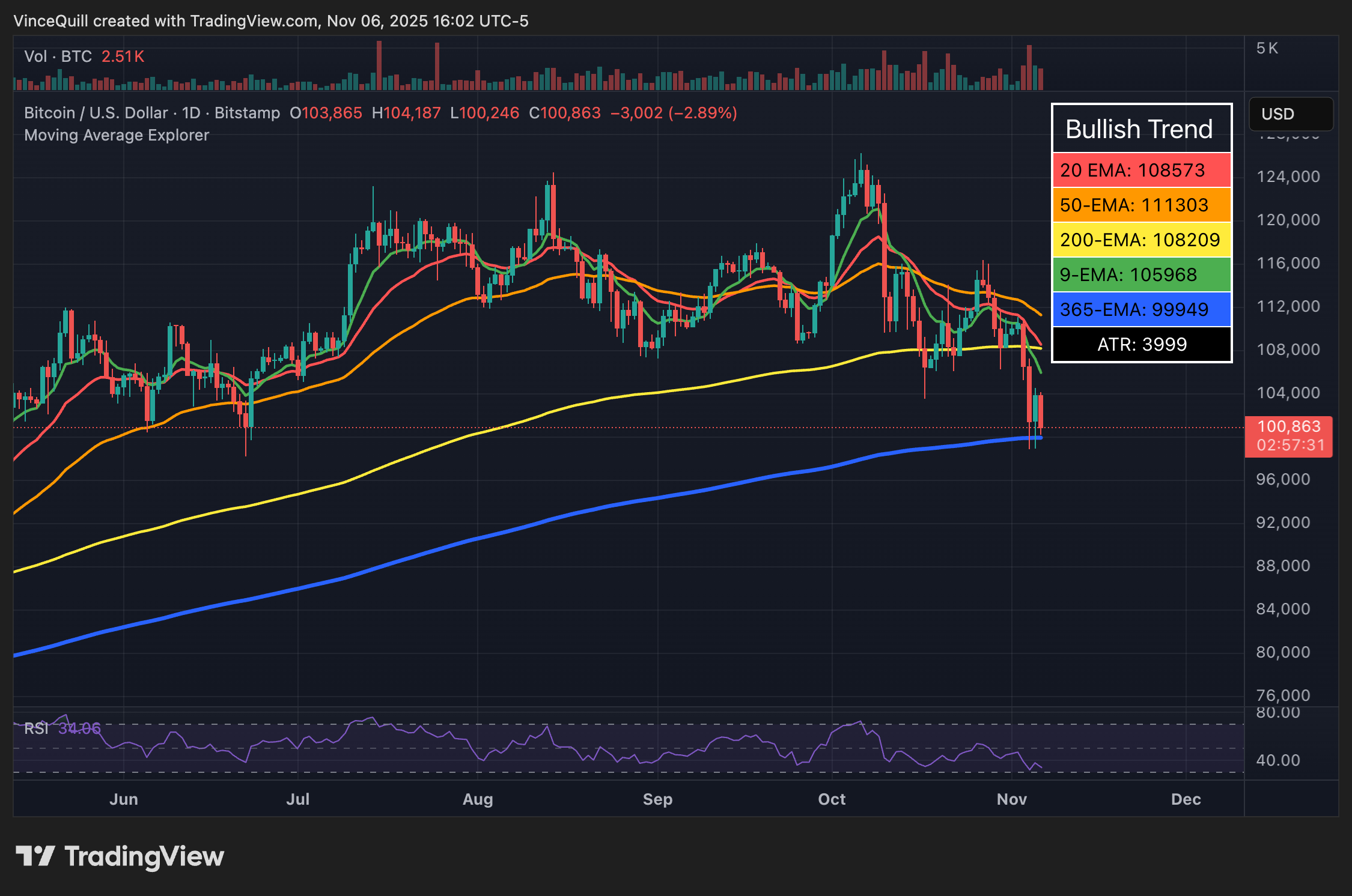 Bitcoin ทะลุลงต่ำกว่าจุด 100,000 ดอลลาร์และเส้นค่าเฉลี่ยเคลื่อนที่รายปี ( ที่มา : TradingView )