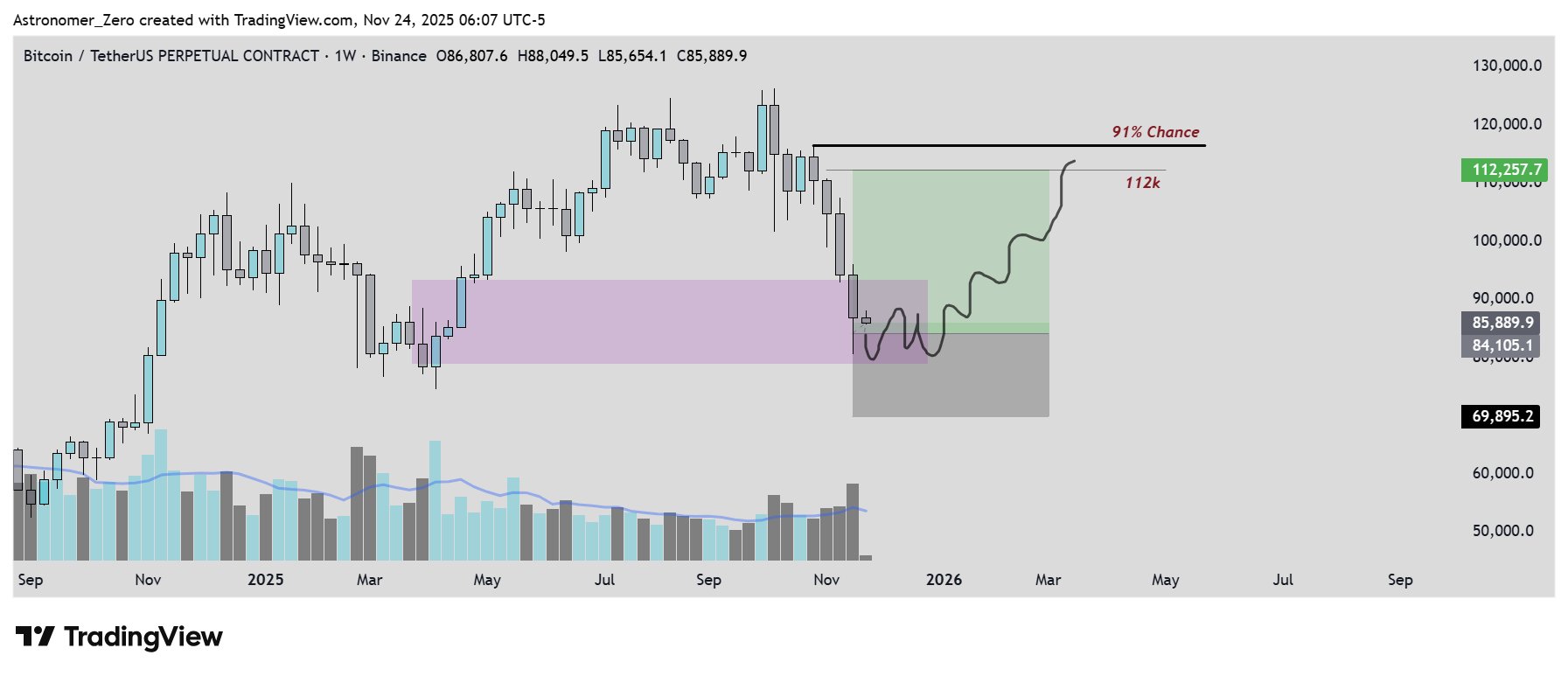 การวิเคราะ์บนกราฟรายสัปดาห์ของ&nbsp;Astronomer ( ที่มา : X/astronomer_zero )