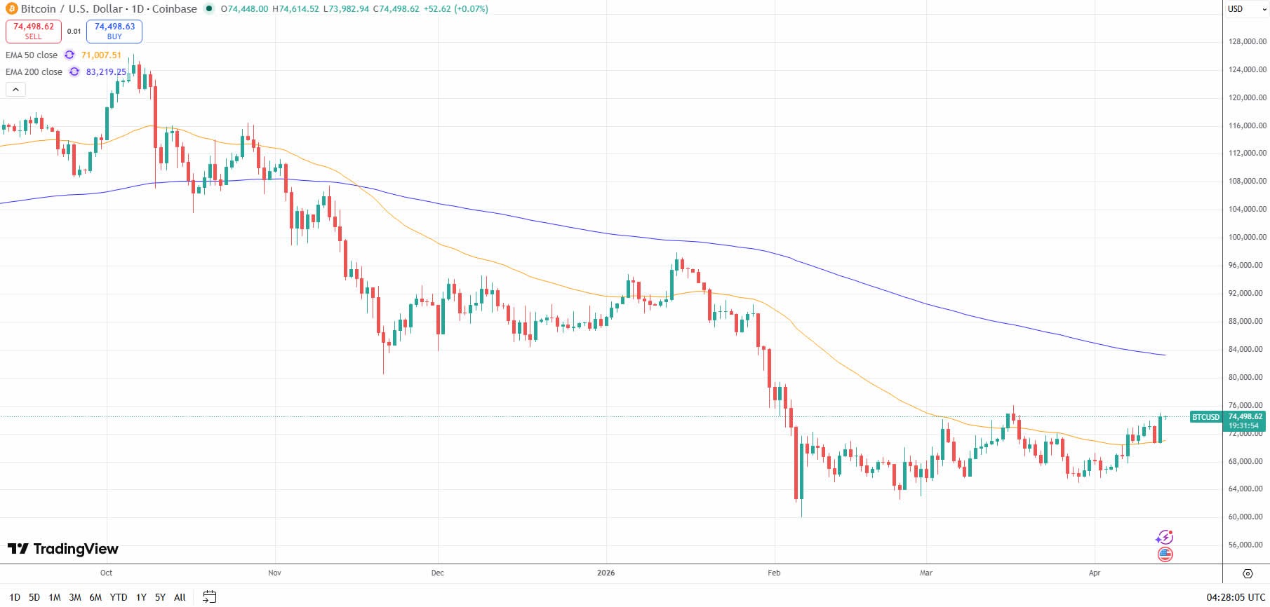 BTC กลับขึ้นไปทดสอบแนวต้านอีกครั้ง และยังคงเคลื่อนไหวในกรอบแคบ ( ที่มา : TradingView )