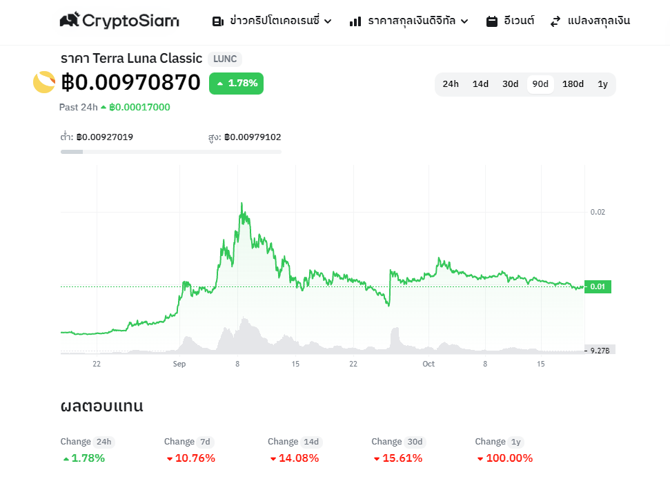 <i>กราฟราคา Terra Classic (LUNC)<br>รูปภาพ: CryptoSiam</i>