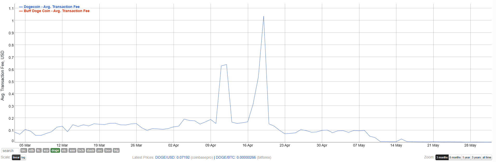 <i>กราฟค่าธรรมเนียมธุรกรรมของ Dogecoin (DOGE)<br>รูปภาพ: BitInfoCharts</i>