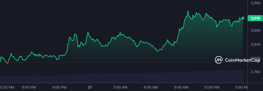 <i>ราคา Ethereum<br>รูปภาพ: Coinmarketcap</i>