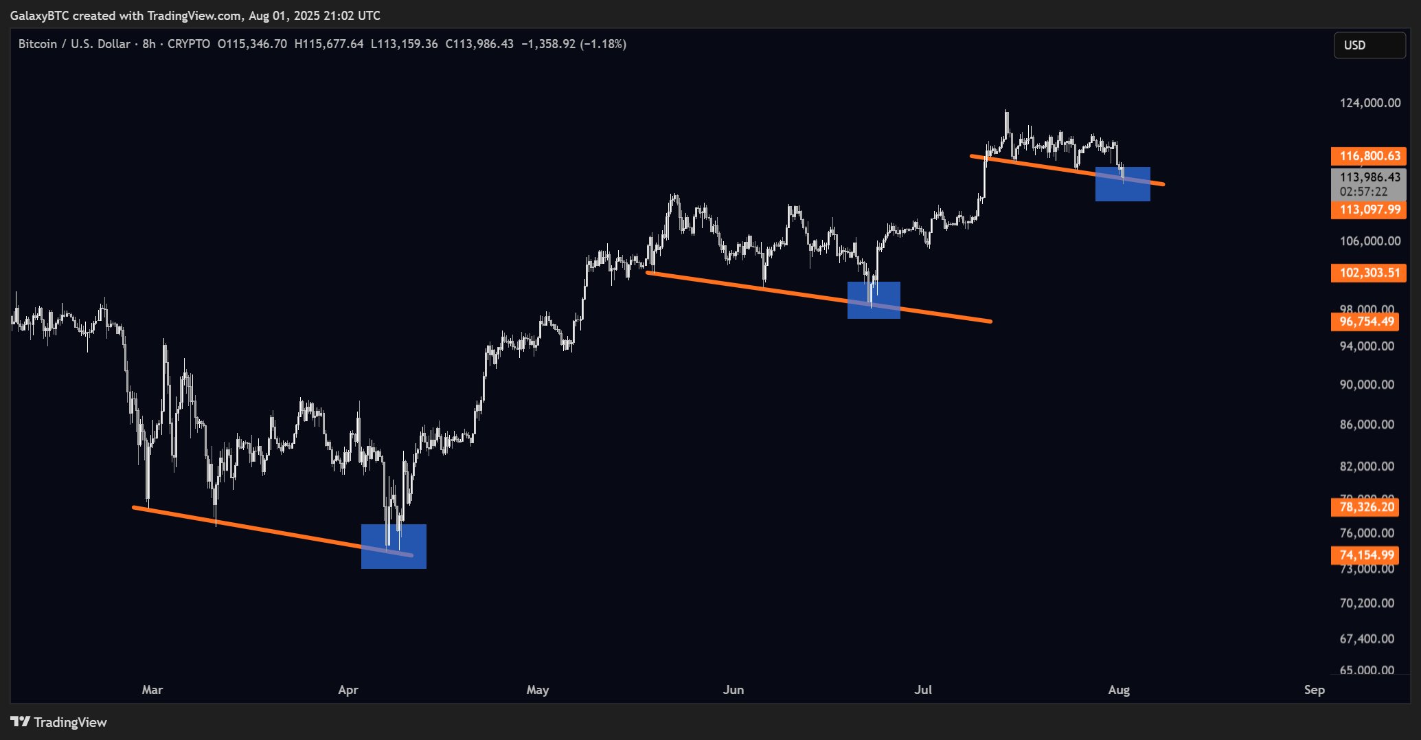 กราฟการวิเคราะห์&nbsp;BTC/USD ( ที่มา : X@GalaxyBTC )