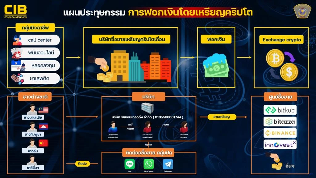 การฟอกเงินโดยใช้เหรียญคริปโต ( ที่มา :&nbsp;กองบัญชาการตำรวจสอบสวนกลาง CIB )