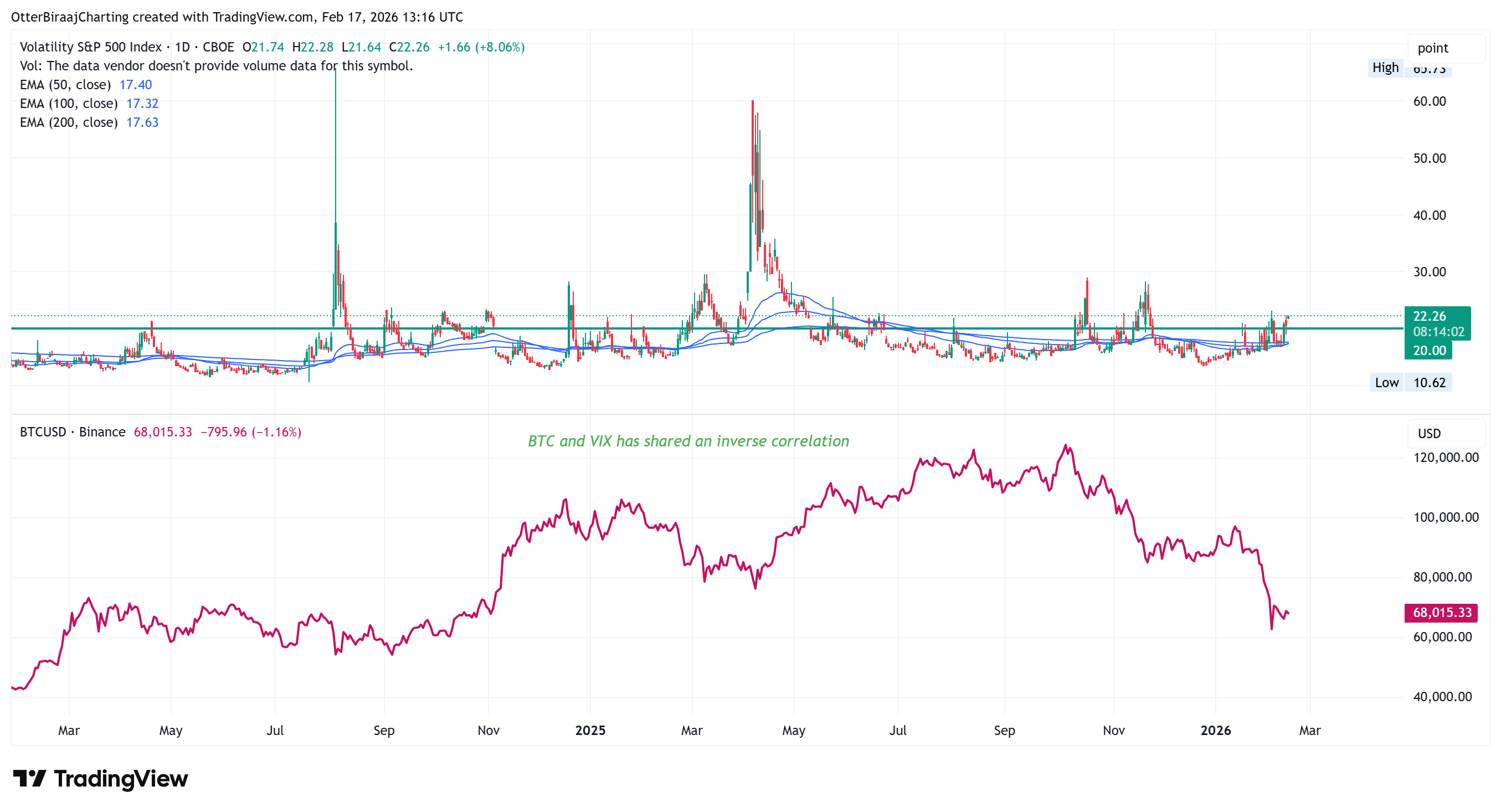 &nbsp; กราฟแสดงความสัมพันธ์ระหว่างราคา Bitcoin และดัชนีความผันผวน VIX ( ที่มา : Cointelegraph/TradingView )