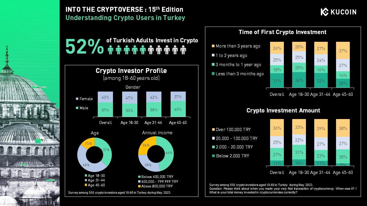 <i>ผลสำรวจนักลงทุนคริปโตในตุรกี เดือนพฤษภาคม 2566<br>รูปภาพ: KuCoin</i>