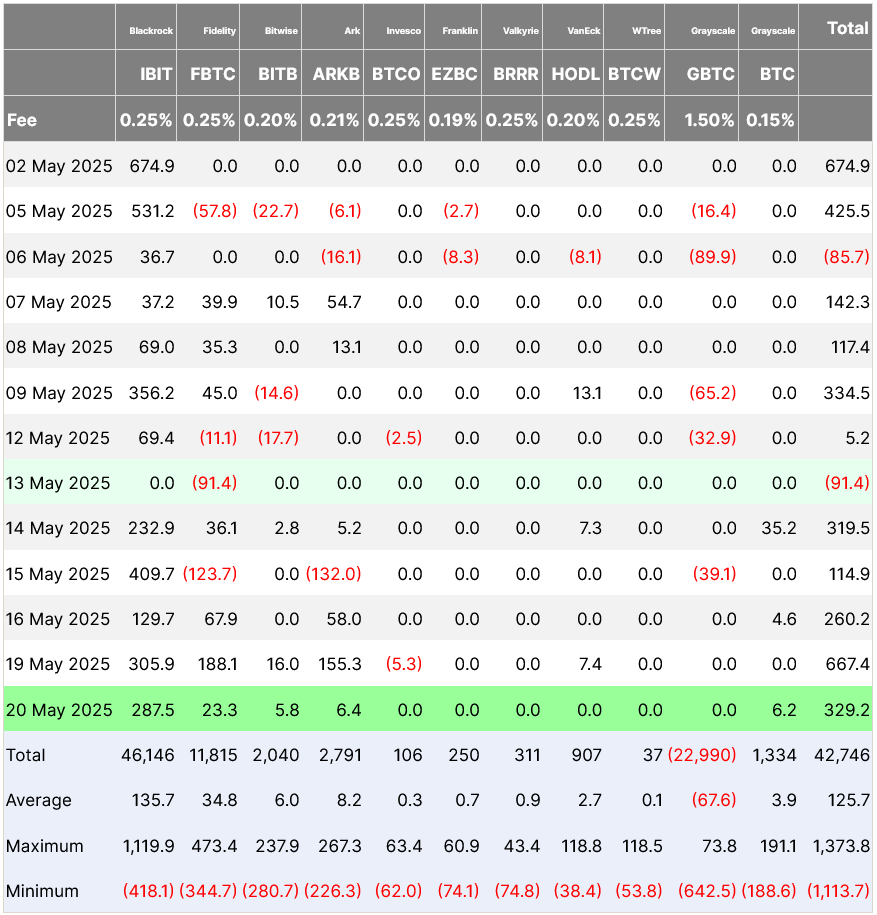 ข้อมูลการไหลเข้า-ออกของกองทุน Spot Bitcoin ETF ทั้ง 11 กองในสหรัฐอเมริกา ตั้งแต่วันที่ 2 พฤษภาคม ( ที่มา : Farside Investors )