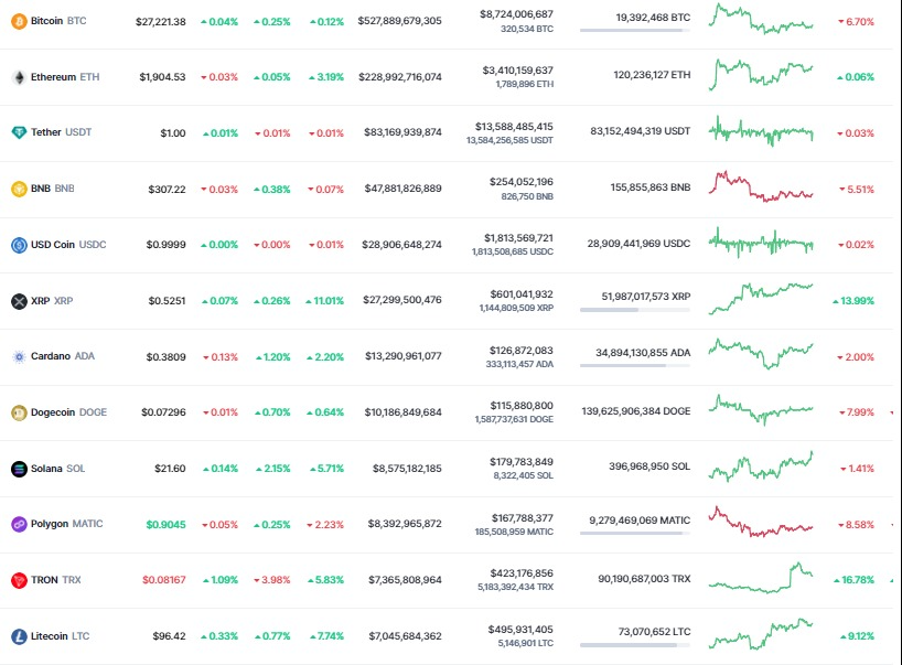 <i>ตารางราคาสกุลเงินดิจิทัล<br>รูปภาพ: CoinMarketcap&nbsp;&nbsp;</i>