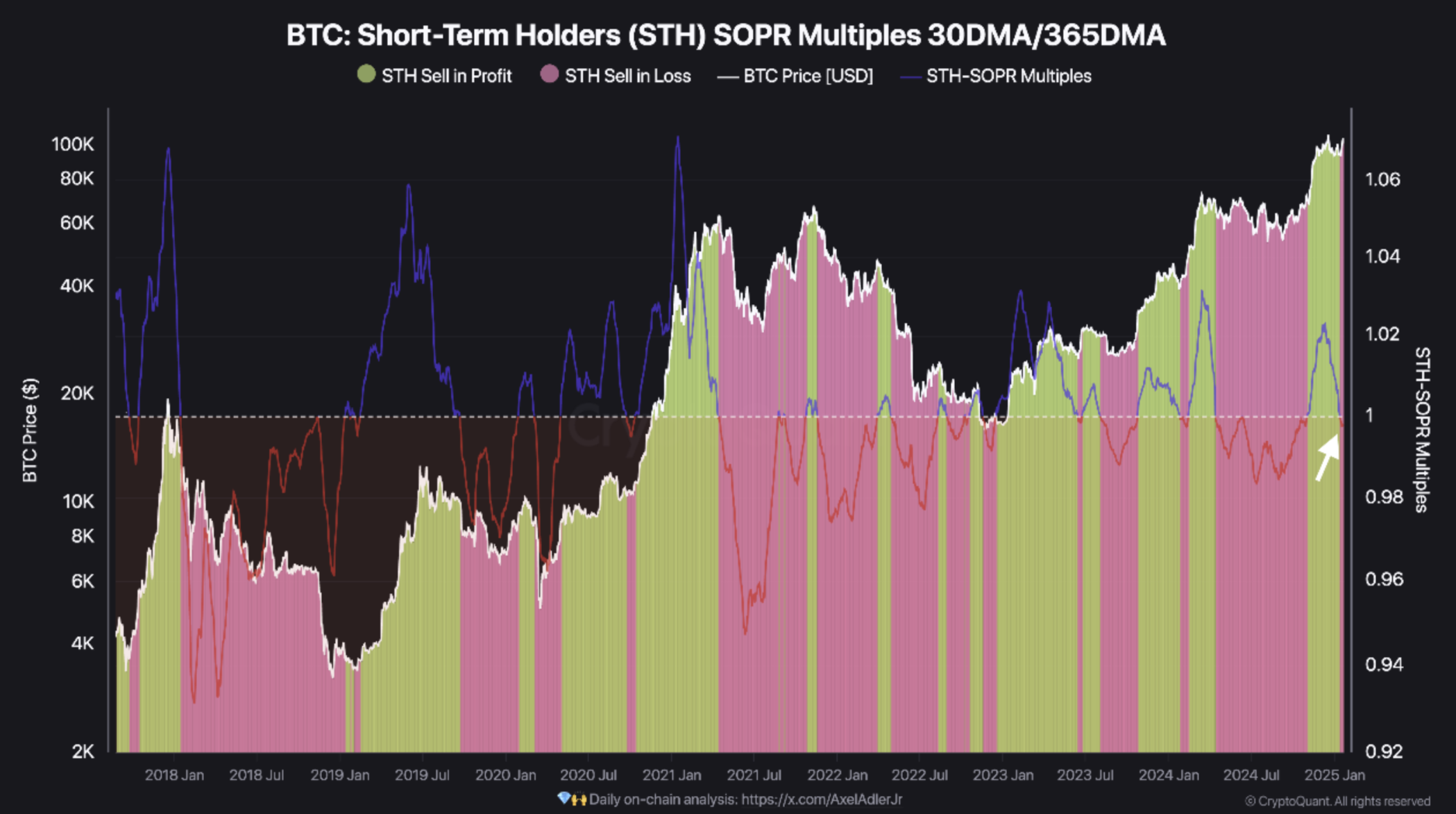 แผนภูมิอัตราส่วนกำไรของผู้ถือ Bitcoin ระยะสั้น (STH SOPR) ( ที่มา: CryptoQuant )