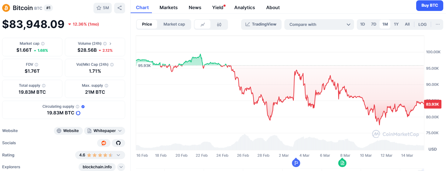 ข้อมูลของ BTC/USD ในรอบ 1 เดือนที่ผ่านมา