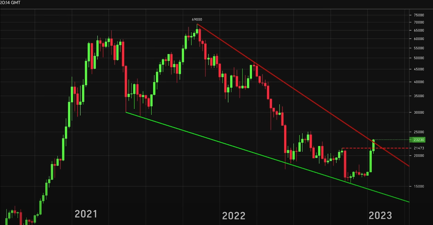 <i>กราฟราคา Bitcoin เริ่มหลุดกรอบ&nbsp;Falling wedge ขึ้นด้านบน<br>รูปภาพ:&nbsp;Kevin Svenson</i>