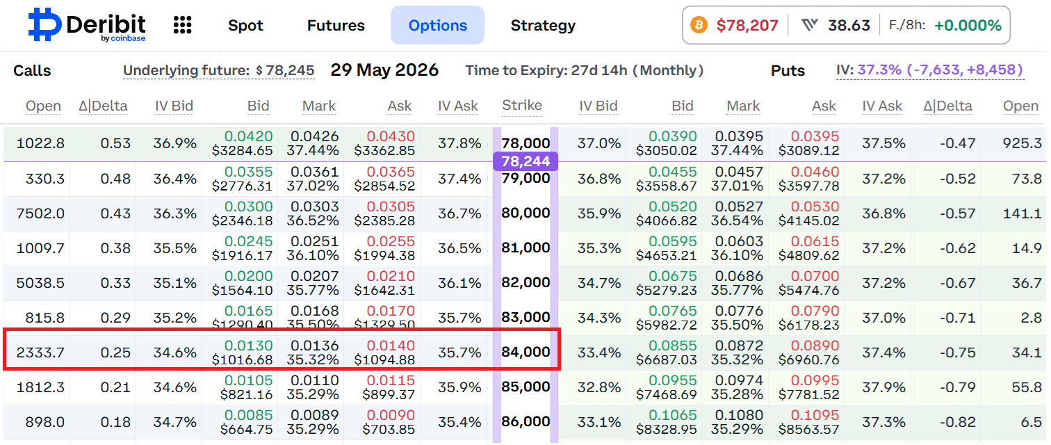 สัญญา Bitcoin&nbsp;Options รายเดือนบน Deribit ( ที่มา : Deribit )