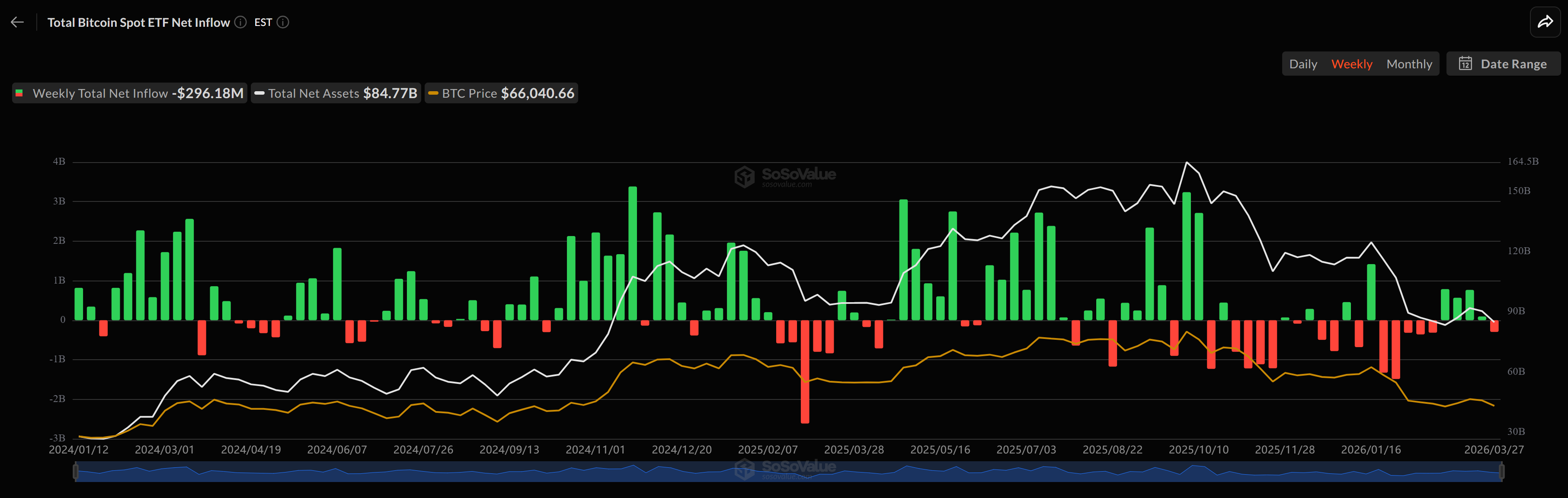 &nbsp; กองทุน Spot Bitcoin ETF มีเงินไหลออกในรอบสัปดาห์ ( ที่มา : SoSoValue )&nbsp;&nbsp;