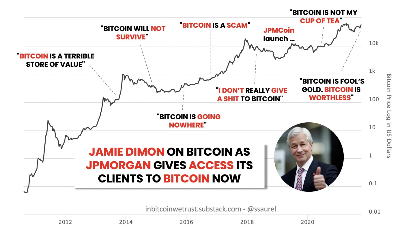 Jamie Dimon กล่าวโจมตี Bitcoin เปรียบเทียบกับกราฟราคา Bitcoin<br>รูปภาพ: In Bitcoin We Trust