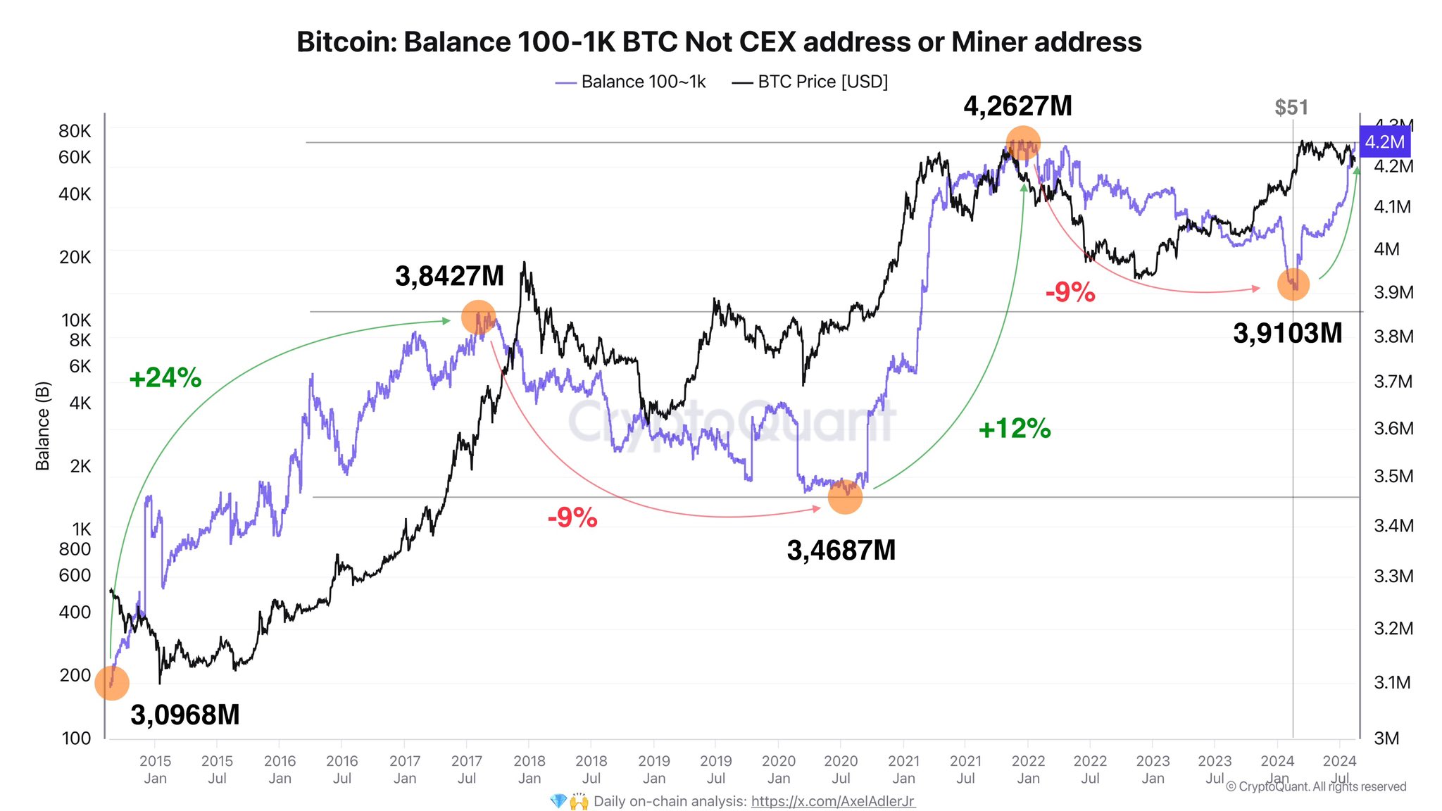 ข้อมูลการถือครอง Bitcoin ทั้งหมดจากบัญชีที่ถือครองระหว่าง 100-1000 BTC (ที่มา: CryptoQuant)