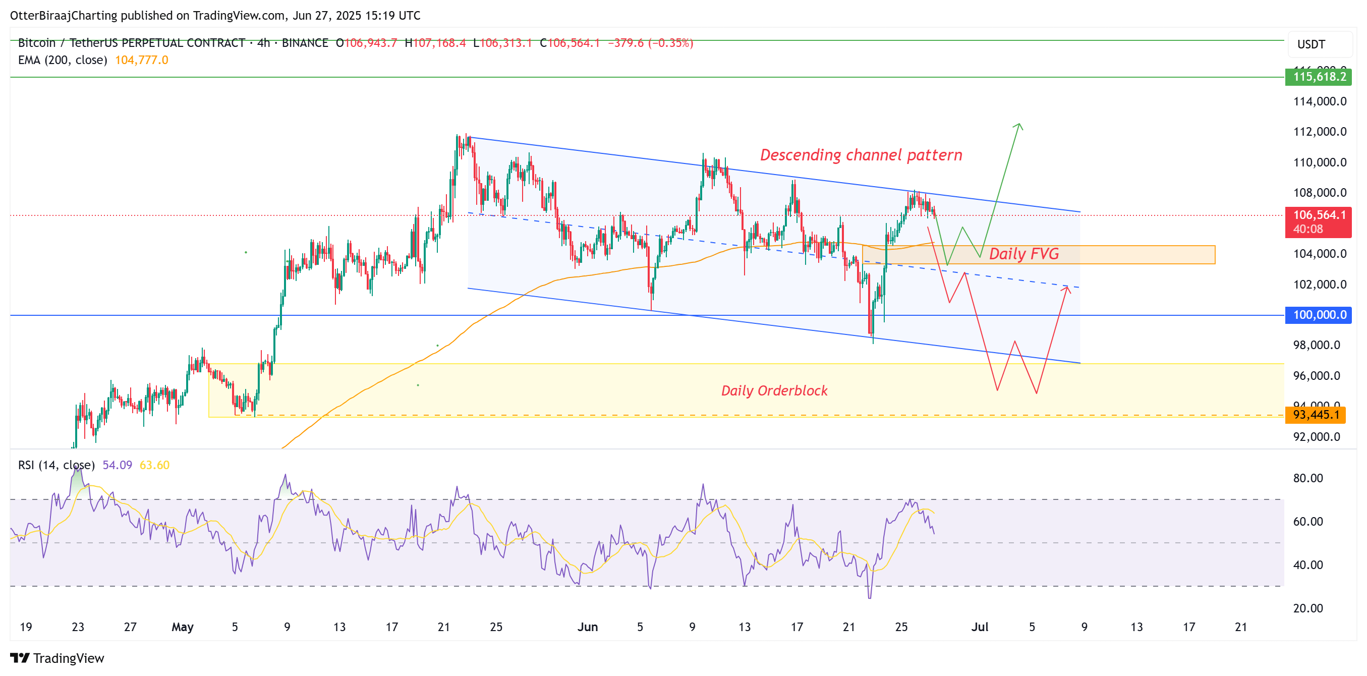 กราฟ Bitcoin ราย 4 ชั่วโมง ( ที่มา :&nbsp;Cointelegraph/TradingView )