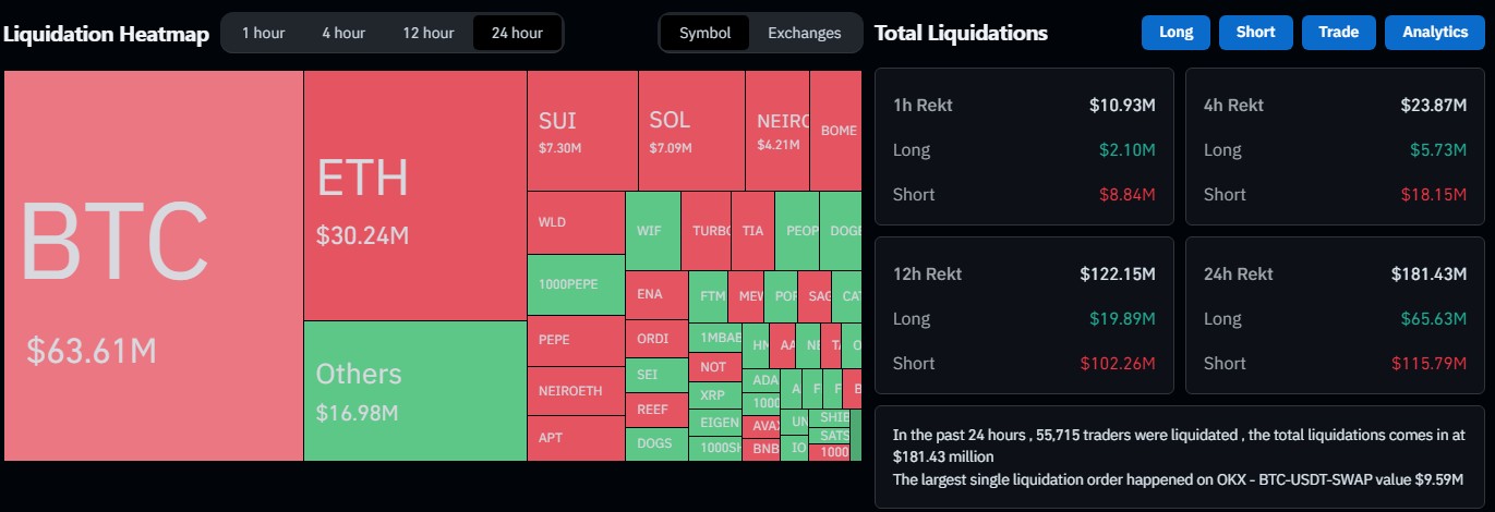 สรุปการถูกบังคับปิดสถานะ (Liquidated) ทั้งหมดในตลาดคริปโต ( ที่มา : Coinglass )