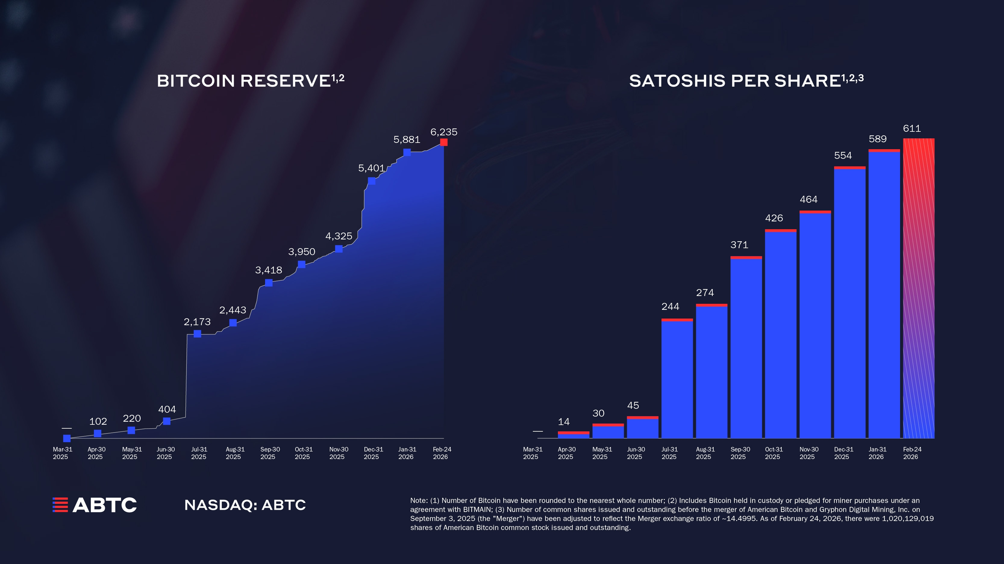 ทุนสำรอง Bitcoin ทั้งหมดของ American Bitcoin และจำนวน Satoshis (หน่วยย่อยที่สุดของ BTC) ต่อหุ้น ( ที่มา : American Bitcoin )