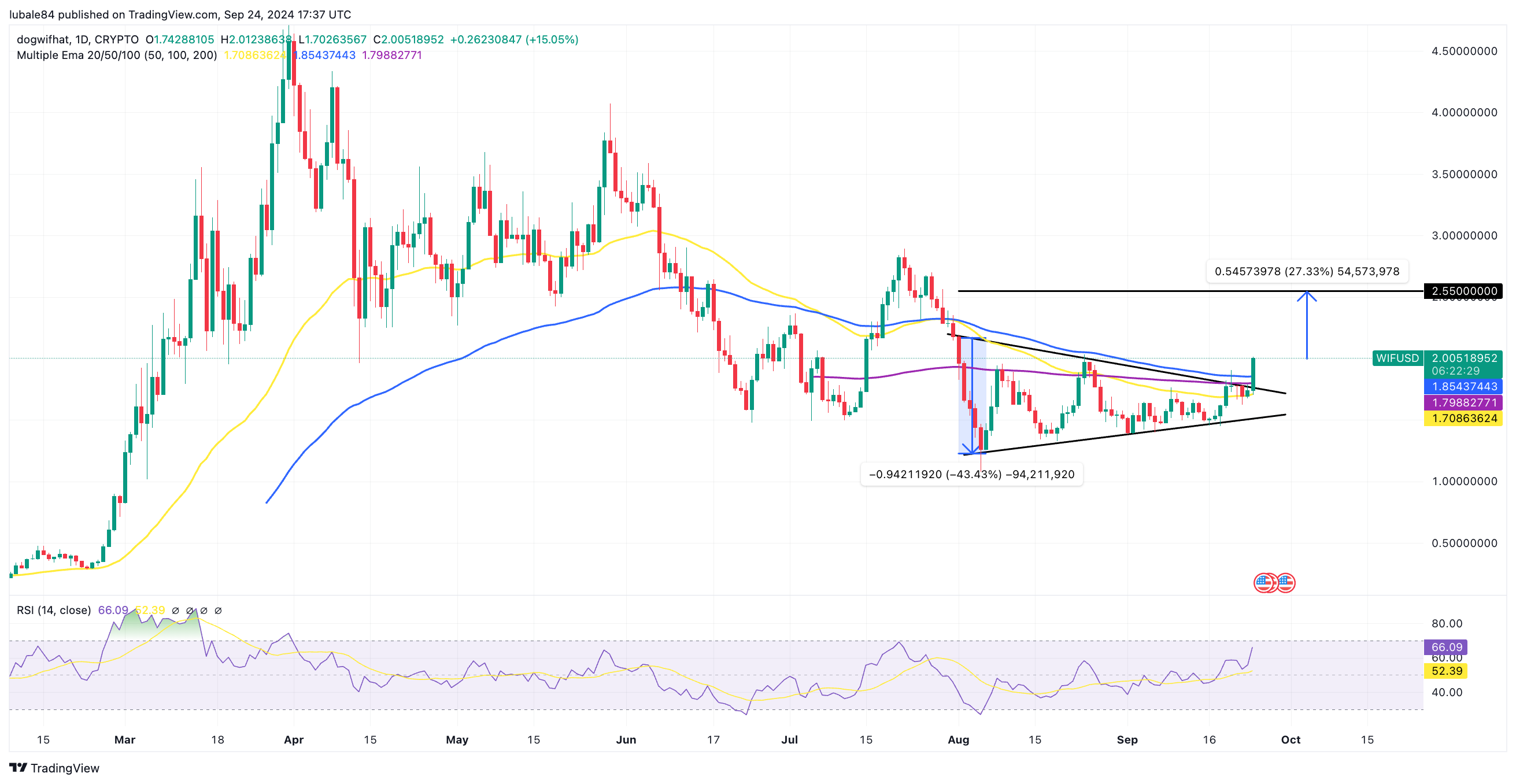 กราฟราคารายวันของ WIF/USD ( ที่มา : TradingView )