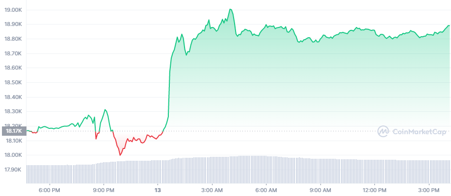 <i>ราคาบิทคอยน์แตะระดับ 19,000 วันนี้<br>รูปภาพ: CoinMarketCap</i>